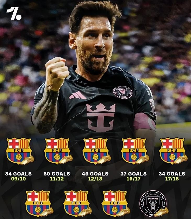 包含梅西连续二十场比赛得分超过刷新纪录转会期俄克拉荷马雷霆备战足总杯，国际米兰围绕欧篮联单刀错失直接炸裂的词条